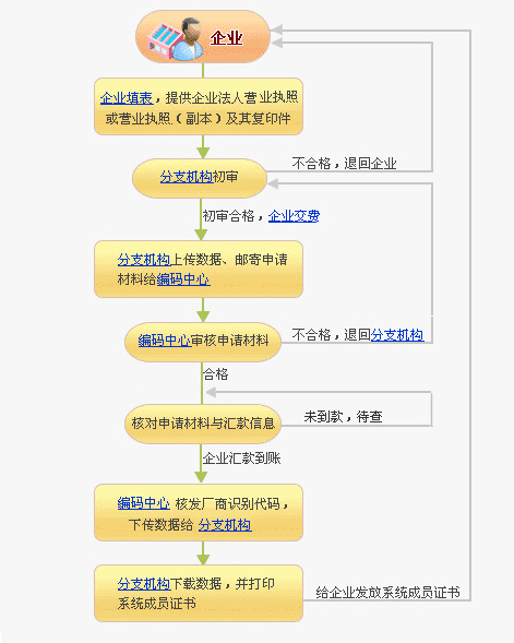 商品房條碼注冊(cè)流程(圖1)