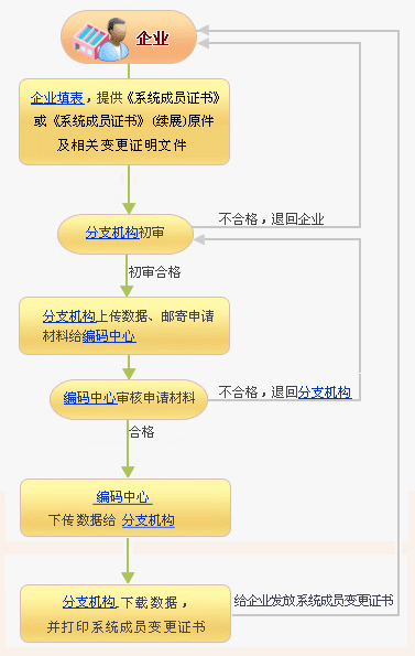 商品房條碼注冊(cè)流程(圖3)